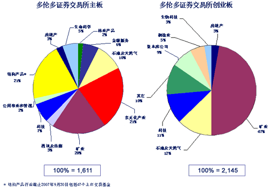 Number of Listed Companies