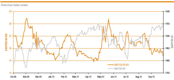 The S&P/TSX 60 VIX� seeks to measure the 30-day implied volatility of the Canadian stock market using S&P/TSX 60 index options.