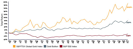 Gold outperforms the market