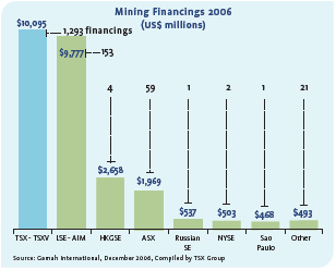Mining Financings 2006 (US$ millions)