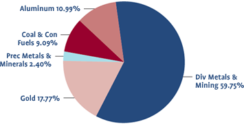 S&P/TSX Global Mining Index Sub-Industry Breakdown
